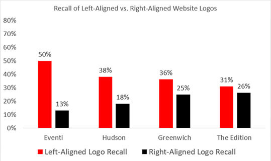 left-aligned-vs-right-aligned-website-logos